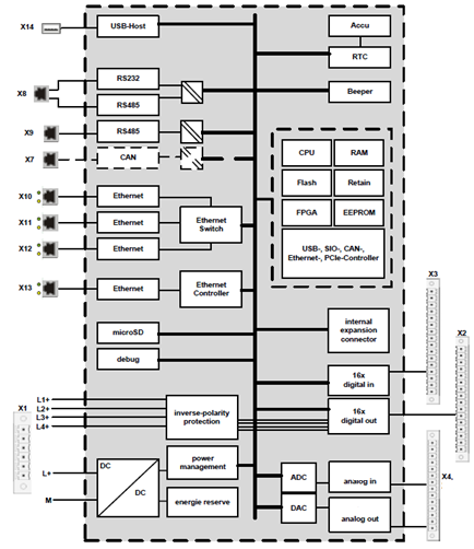BLOKOWY DIAGRAM OBWODÓW ZASILANIE Zewnętrzne źródło zasilania (24V DC) Napięcie zasilające +24 V DC SELV (-15% / +20%), poziom napięcia