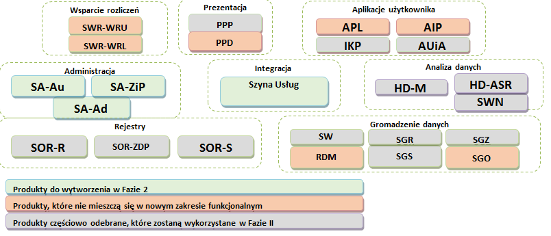 Konsekwencją opóźnień powstałych w toku realizacji Projektu P1, wynikających przede wszystkim z trudności realizacji Projektu w założonej wcześniej formule (rozdzielenie poszczególnych strumieni