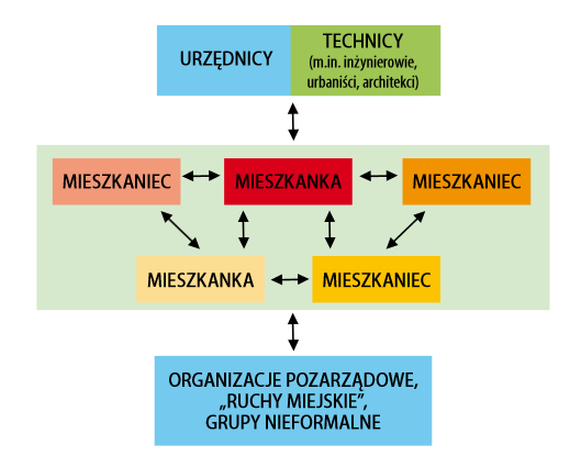 Platforma Wsparcia Inicjatyw Społecznych komunikacja i angażowania społeczności wokół wspólnych spraw konsultacje i wspólne rozwiązywanie problemów sondaże i ankiety zgłaszanie