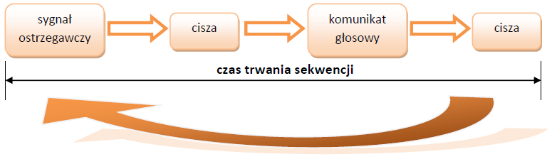 tonowy - SAW-6006, adresowalny głosowy Programowanie przy użyciu dedykowanej