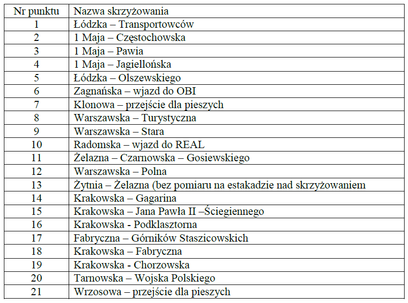 Kompleksowe Badanie Ruchu Kielce 2015 Raport końcowy 21.12.2015 STRONA 6 TABELA 1. WYKAZ LOKALIZACJI POMIAROWYCH PĘTLI INDUKCYJNYCH MZD KIELCE.