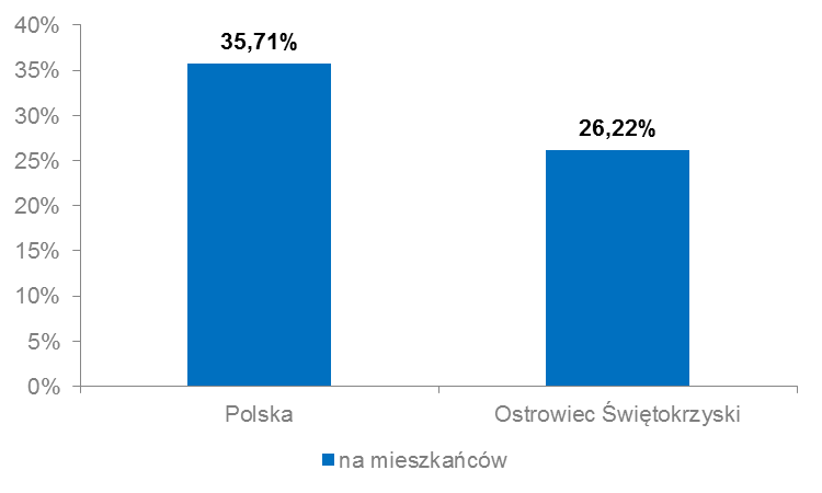 Wykres 2. Penetracja usługami dostępu do sieci Internet (stacjonarnymi oraz mobilnymi) w Polsce oraz w Gminie (31.12.2015 r.