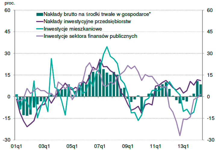 Inwestycje w gospodarce (r/r), 2001-2014