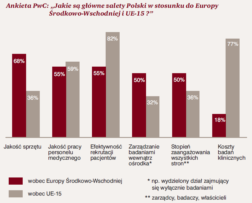 Potencjał Polski w obszarze badań klinicznych Duża populacja pacjentów Wielkość i dojrzałość rynku, doświadczenie i organizacja pracy Wykwalifikowana