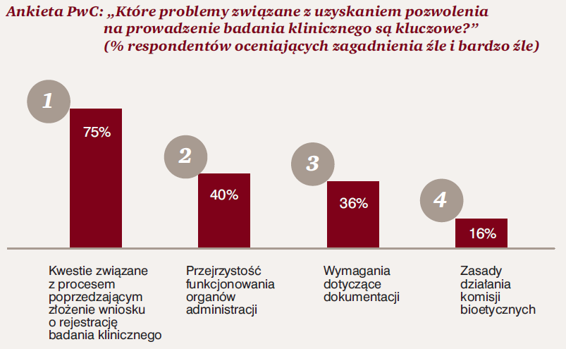 Kluczowe problemy związane z rozpoczęciem badania klinicznego wg uczestników rynku Ze