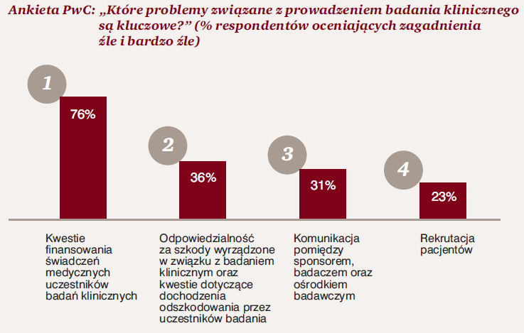 Kluczowe problemy związane z prowadzeniem badania klinicznego wg uczestników rynku Ze