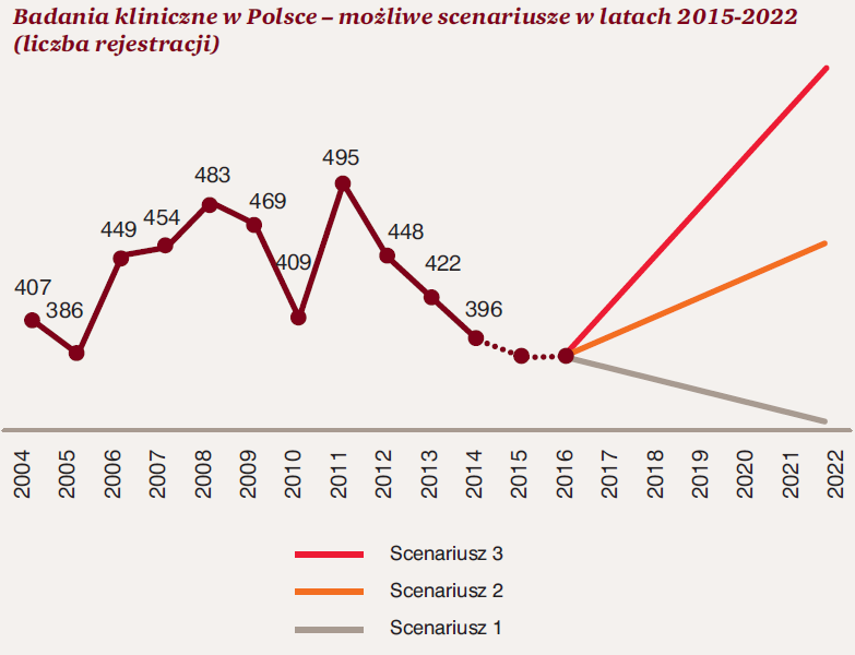 Rozporządzenie nr 536/2014 stanowi szansę dla obszaru badań klinicznych w Polsce 446 liczba rejestracji badań klinicznych w 2015 roku Rozporządzenie nr 536/2014 to okazja do weryfikacji i