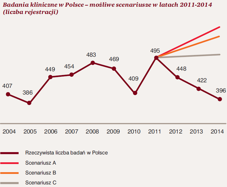 Obecna sytuacja w obszarze badań klinicznych w Polsce - geneza Bariery administracyjne Historyczna symulacja scenariuszy rozwoju obszaru badań klinicznych w Polsce Brak dodatkowych ulg i zachęt dla