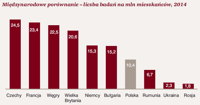 Obecna sytuacja w obszarze badań klinicznych w