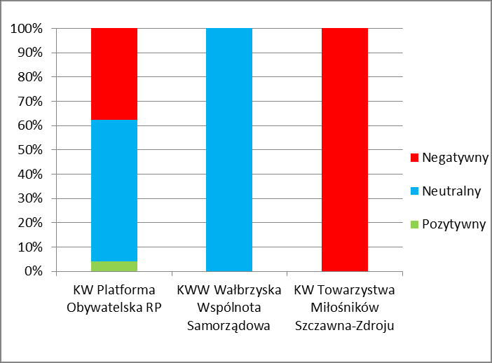 4. SPOSÓB PREZENTACJI KOMITETÓW I KANDYDATÓW W całym badanym okresie dominowały prezentacje neutralne (71,6). Pozytywne i negatywne stanowiły odpowiednio 11,3 i 17,1.