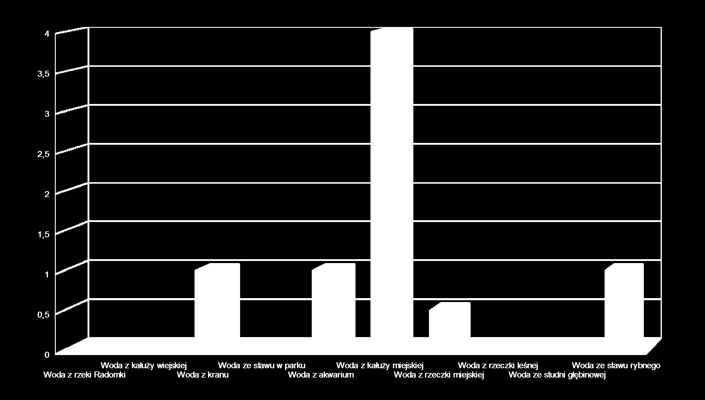 Stężenie związków