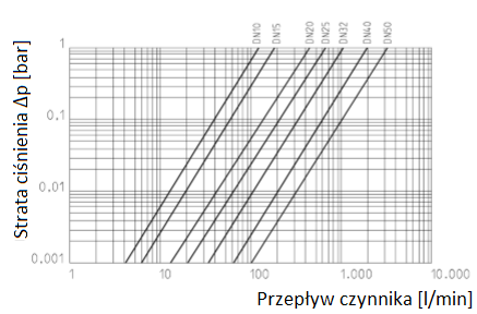 Wykresy: - spadek ciśnienia ( p) na zaworze w zależności od przepływu czynnika [l/min] i średnicy zaworu. Wykres wykonany dla wody o temp.