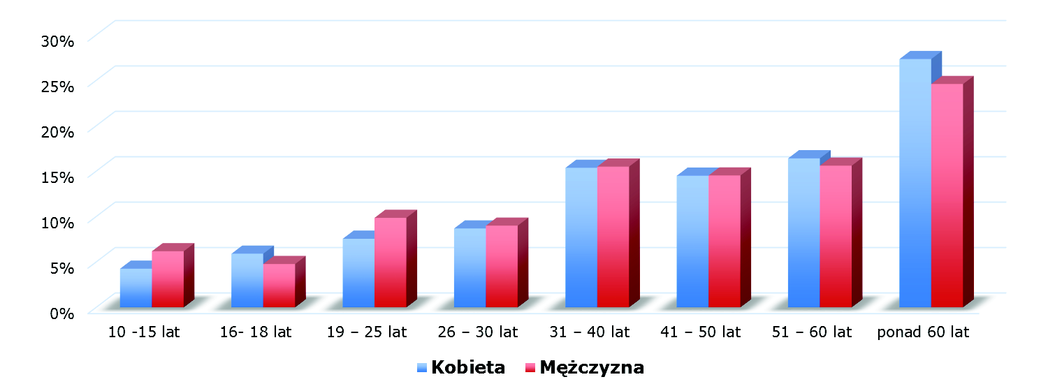 Wykres 6 Rozkład próby badawczej Źródło: Opracowanie własne. Aktywność zawodowa respondentów została zaprezentowana w poniższej tabeli.