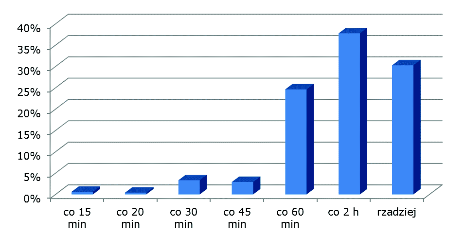 Tabela 19 Częstotliwość kursowania komunikacji publicznej obecnie Częstotliwość Obecna co 15 min 0,84% co 20 min 0,41% co 30 min 3,32% co 45 min 2,90% co 60 min 24,69% co 2 h