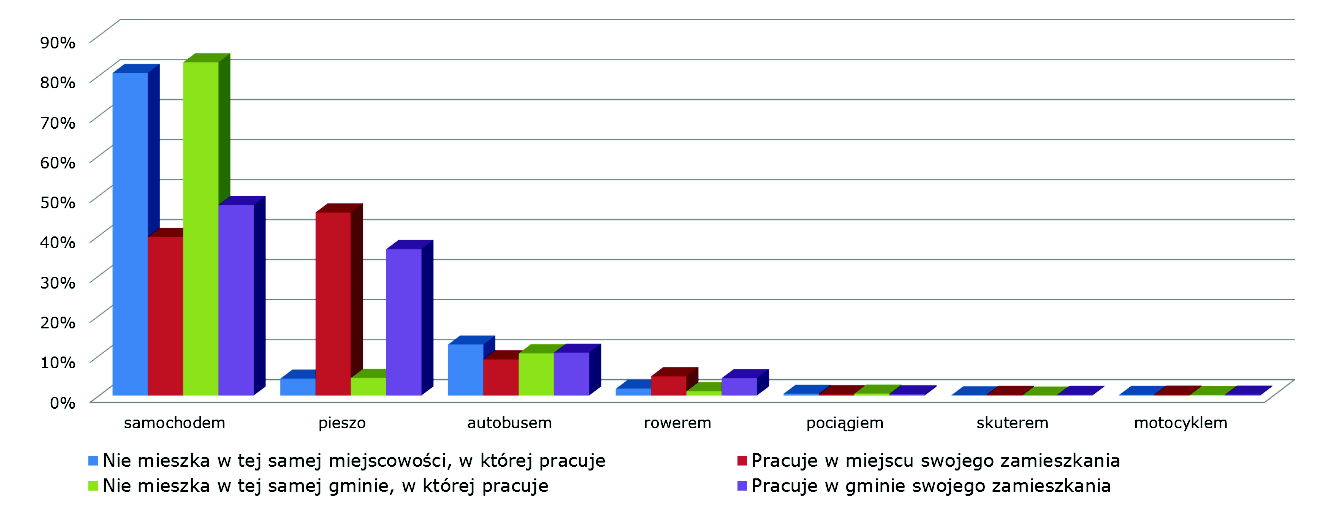 samochodem pieszo autobusem rowerem pociągiem skuterem motocyklem Suma końcowa Pracuje w gminie swojego zamieszkania 47,20% 37,48% 10,39% 4,27% 0,32% 0,16% 0,20% 100% Źródło: Opracowanie własne.