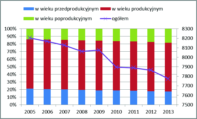 Wykres 17 Liczba ludności w gminie Łambinowice ogółem oraz w podziale na wiek przedprodukcyjny, produkcyjny i poprodukcyjny Źródło: www.gus.pl (dostęp luty 2015 r.