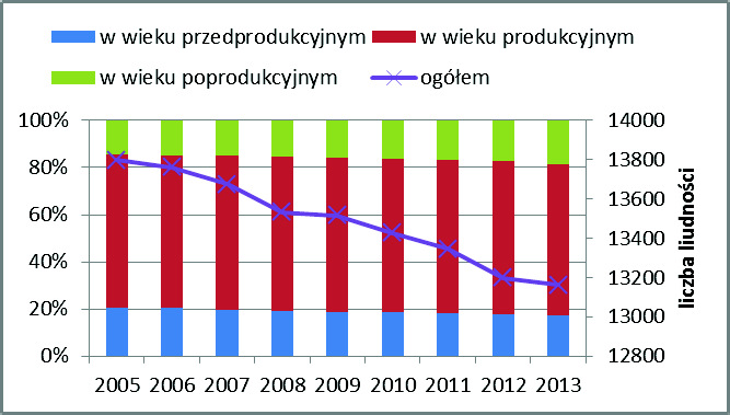 Wykres 20 Liczba ludności w gminie Paczków ogółem oraz w podziale na wiek przedprodukcyjny, produkcyjny i poprodukcyjny Źródło: www.gus.pl. (dostęp luty 2015 r.