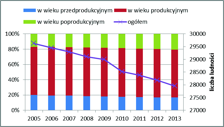 Wykres 21 Liczba ludności w gminie Prudnik ogółem oraz w podziale na wiek przedprodukcyjny, produkcyjny i poprodukcyjny Źródło: www.gus.pl (dostęp luty 2015 r.