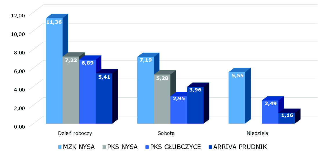 W weekend średnia liczba pasażerów w pojazdach komunikacji zbiorowej jest zdecydowanie niższa niż w dni robocze, największą średnią zaobserwować można na liniach obsługiwanych przez MZK Nysa, a