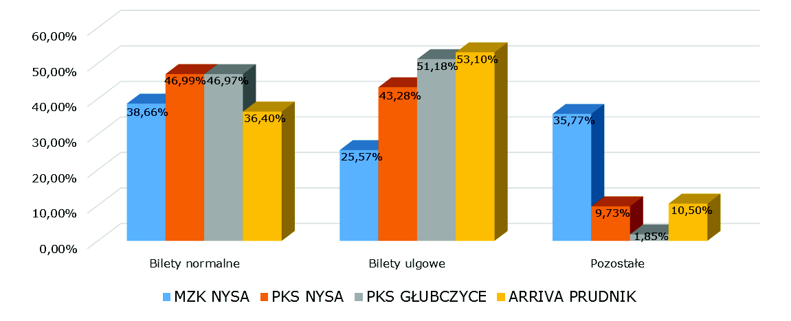 Wykres 5 Rodzaj biletów posiadanych przez pasażerów Źródło: Opracowanie własne na podstawie przeprowadzonych pomiarów. 2.4.7.
