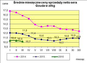 Mleko odtłuszczone w proszku. Mleko pełne w proszku. Masło ekstra w blokach.