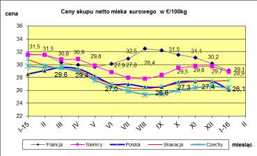 VII. PORÓWNANIE REDNICH CEN NETTO PODSTAWOWYCH PRODUKTÓW MLECZARSKICH W POLSCE I