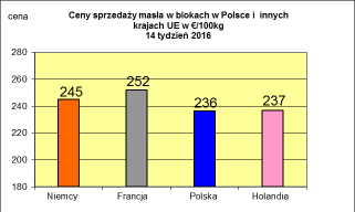 Ceny sprzeda y netto odtłuszczonego mleka w proszku. Ceny sprzeda y netto masła ekstra w blokach * ŹródłoŚ clal.it, FranceAgriMer i prodzuivel.