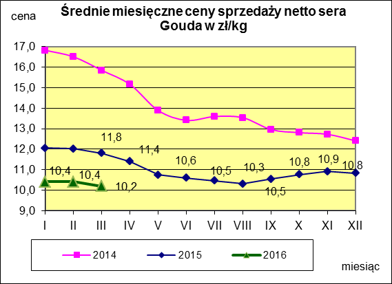 Mleko odtłuszczone w proszku. Mleko pełne w proszku. Masło ekstra w blokach.