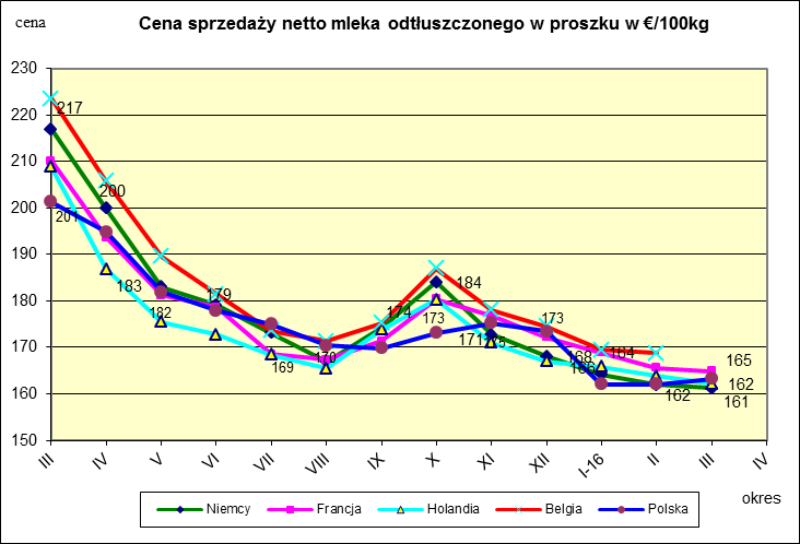 Ceny sprzedaży netto odtłuszczonego mleka w proszku. Ceny sprzedaży netto masła ekstra w blokach * Źródło: clal.it, FranceAgriMer i prodzuivel.