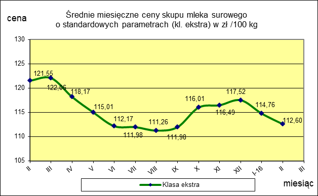 II CENY SKUPU ( NETTO) MLEKA SUROWEGO o standardowych parametrach (d. kl. Ekstra) w zł/100kg.