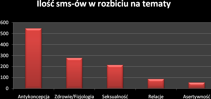 Wyraźnie widać, że metody antykoncepcji i tematy związane z ciążą budzą największe zainteresowanie, wzrosła również znacznie liczba pytań w dziale Zdrowie/Fizjologia.