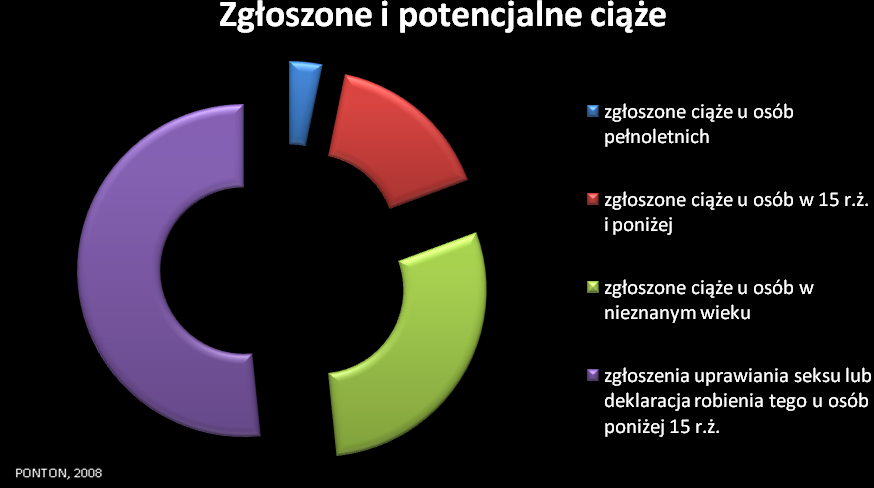 Wczesny wiek inicjacji W tym roku szczególnie zwracał uwagę bardzo młody wiek osób, które zgłaszały się do nas informując o tym, że współżyją bądź w najbliższej przyszłości planują rozpocząć