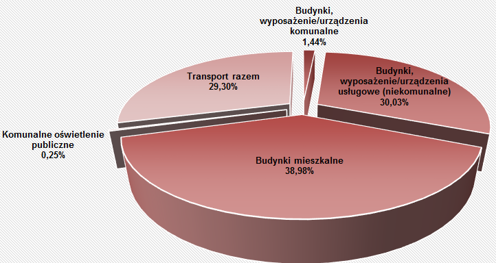 Wykres 5.