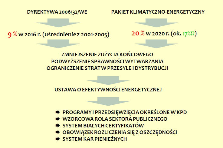 PLAN GOSPODARKI NISKOEMISYJNEJ Obwieszenie Ministra Gospodarki z dnia 21 grudnia 2012 r. w sprawie szczegółowego wykazu przedsięwzięd służących poprawie efektywności energetycznej. (Dz. Urz. Mon.