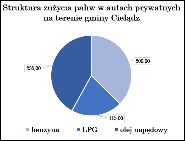 Na podstawie danych ankietowych liczba pojazdów będących w posiadaniu mieszkańców gminy w przeliczeniu na całą gminę wynosi 1838 sztuk.
