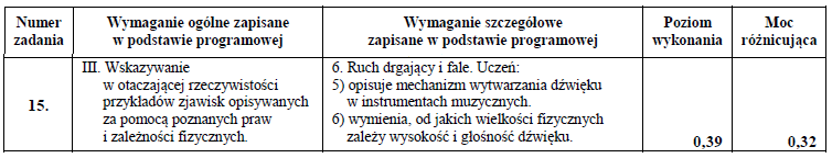 Najtrudniejsze okazało się zadanie sprawdzające wiedzę dotyczącą mechanizmu wytwarzania dźwięku w instrumentach muzycznych oraz znajomość wielkości fizycznych, od których