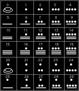 System Majów Indiańskie plemię Majów, które zamieszkiwało Amerykę Środkową, stworzyło własny system zapisywania liczb.