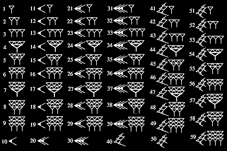 System babiloński Znaki babilońskie istnieją od ok. 5000 lat. Pismo klinowe Babilończyków zawierało bardzo wiele znaków, jednak zapis liczb jest dosyć prosty.