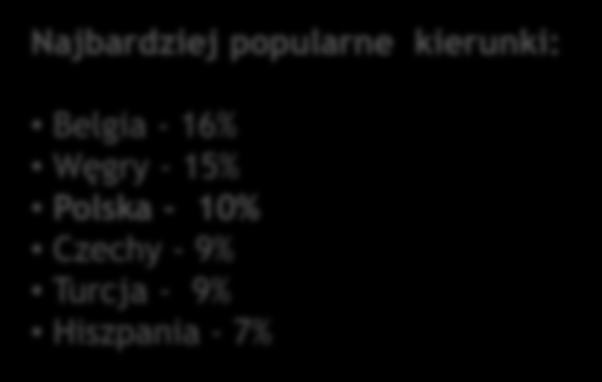 ortopedyczne 1045 respondentów, 50% pacjentów z Wielkiej Brytanii Najbardziej popularne kierunki: