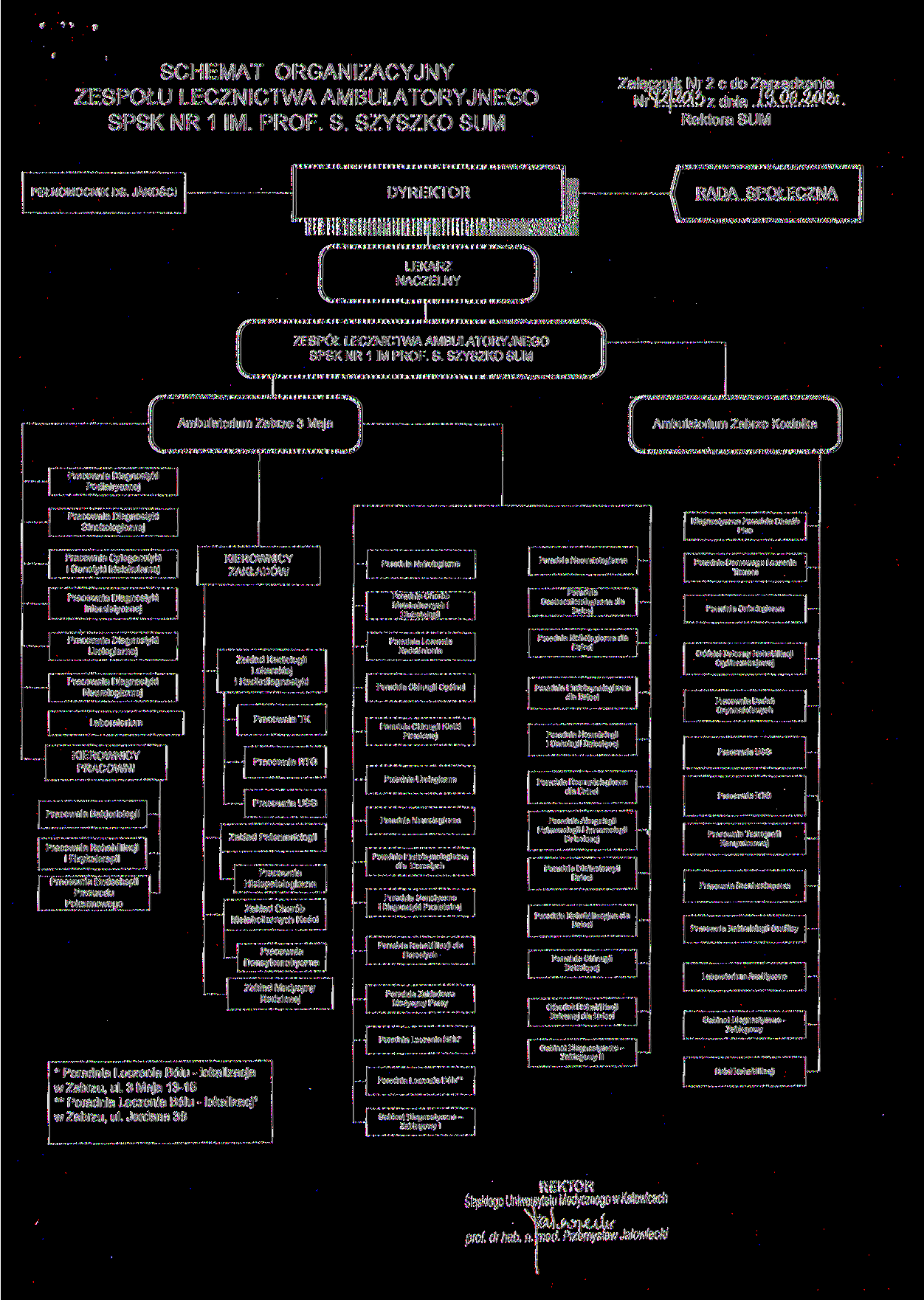 SCHEMAT ORGANIZACYJNY ZESPOŁU LECZNICTWA AMBULATORYJNEGO SPSK NR 1 IM. PROF. S. SZYSZKO SUM Załącjnjk Nr 2 c do Zarządzenia PEŁNOMOCNIK DS.