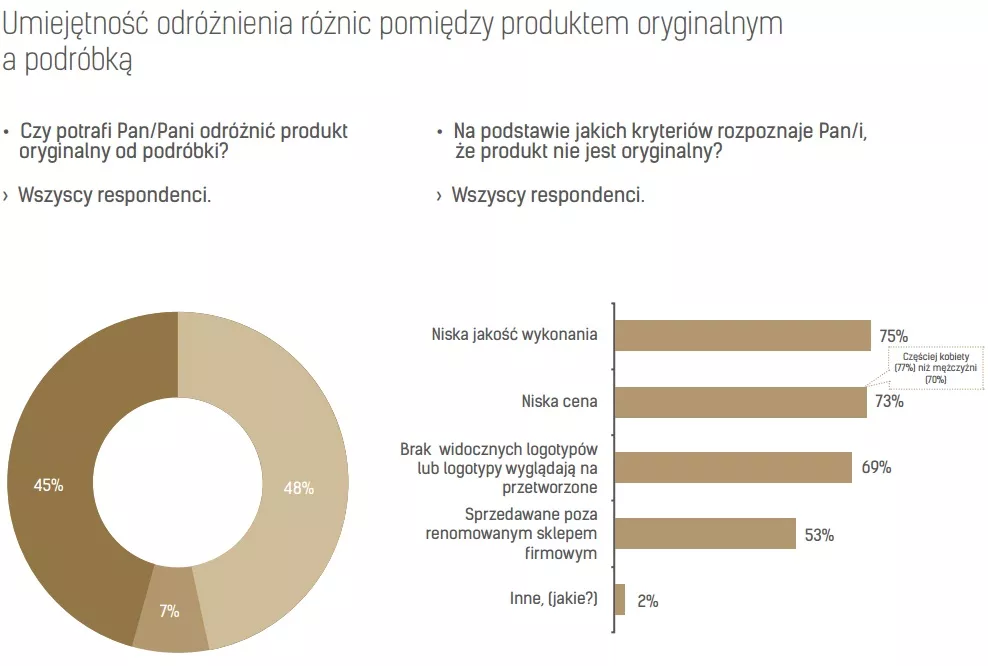 OSOBY KUPUJĄCE PODRÓBKI ŚWIADOMIE Profil demograficzny: prawie co drugi respondent (42%) kupił kiedykolwiek podróbkę, będąc tego świadomym.