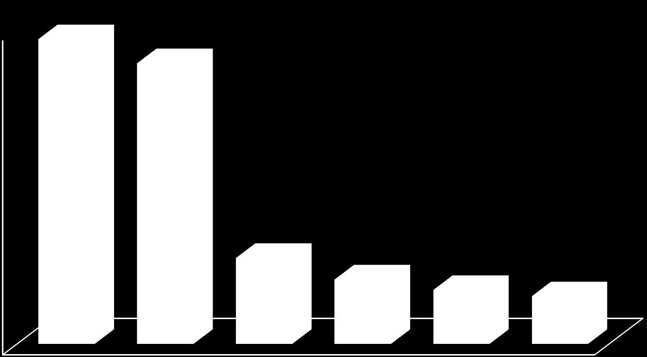 CELE PRZYJAZDU ODWIEDZAJĄCYCH ZAGRANICZNYCH 2009-2012 (%) 60 58,2 53,6 50 40 30 20 16,4 12,3 10,3 9,1 10 0 1. Zwiedzanie zabytków 2. Wypoczynek 3. Rozrywka, pobyt w restauracjach 4.