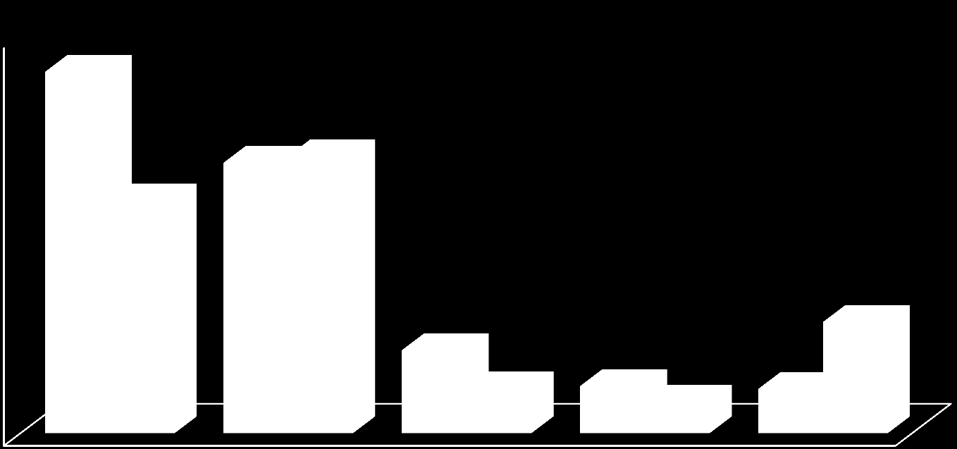 CELE PRZYJAZDU ODWIEDZAJĄCYCH KRAJOWYCH 2009-2012 (%) 70 63,6 Turyści 60 50 41 47,6 48,8 Goście 40 30 20 10 14,6 7,9 8,3 5,6 7,8 19,6 0 1. Wypoczynek 2. Zwiedzanie zabytków 3.