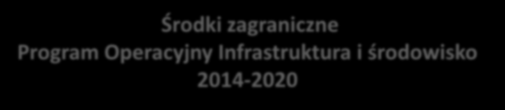 Środki zagraniczne Program Operacyjny Infrastruktura i środowisko 2014-2020 NFOŚiGW Instytucja Wdrażająca PO IiŚ 2014-2020 OŚ I: Zmniejszenie emisyjności gospodarki Przedsiębiorstwa- Interesariusze