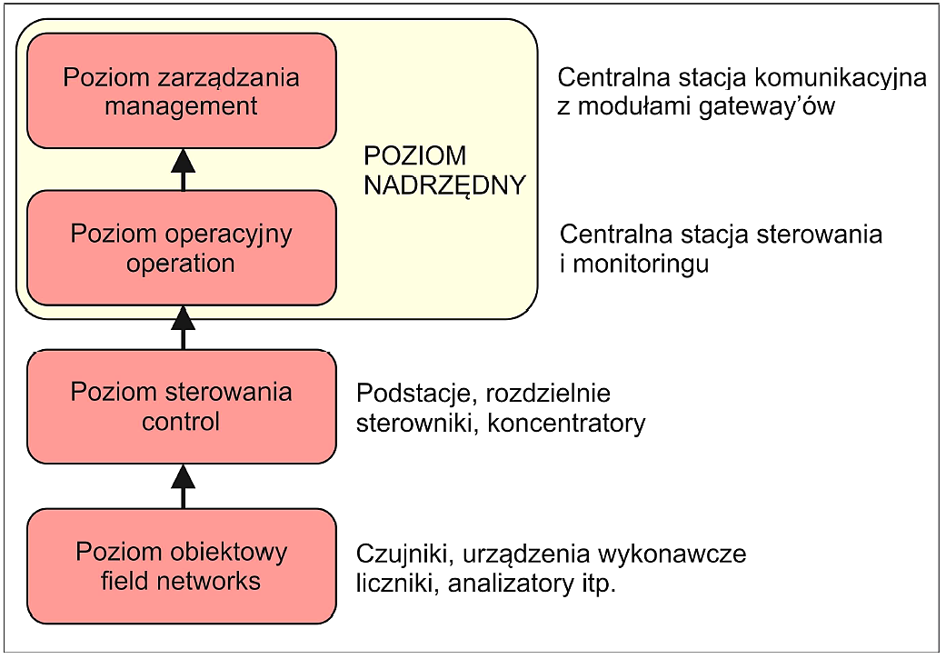 w trybie tzw. prosumenckim okresowej konsumpcji i okresowej generacji energii na potrzeby budynków oraz jako produktu do systemu elektroenergetycznego [1][3][9][10].
