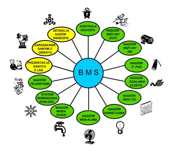 Rozszerzony system BMS Architektura