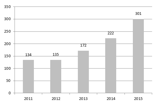 Segment Usługi W Usługach, Selvita podtrzymuje plan osiągnięcia min. 30% wzrostu przychodów w 2016 r. (vs.
