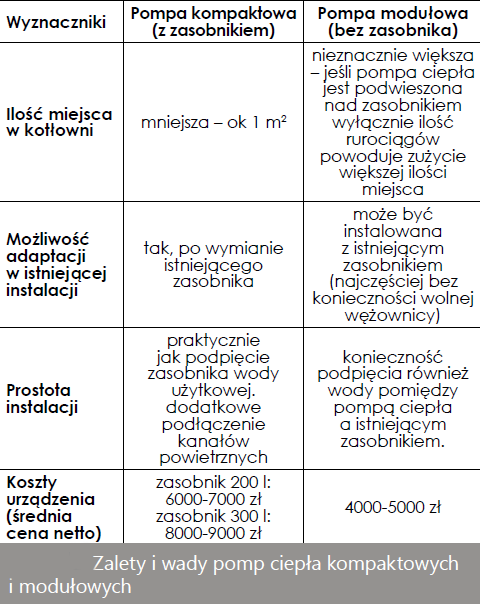 zbliżone. Pompa ciepła kompaktowa czy modułowa?