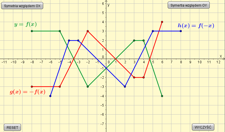 Dział: Funkcje Temat: Symetrie wykresów funkcji względem osi OX i OY. Temat: Symetrie wykresów funkcji względem osi układu współrzędnych.