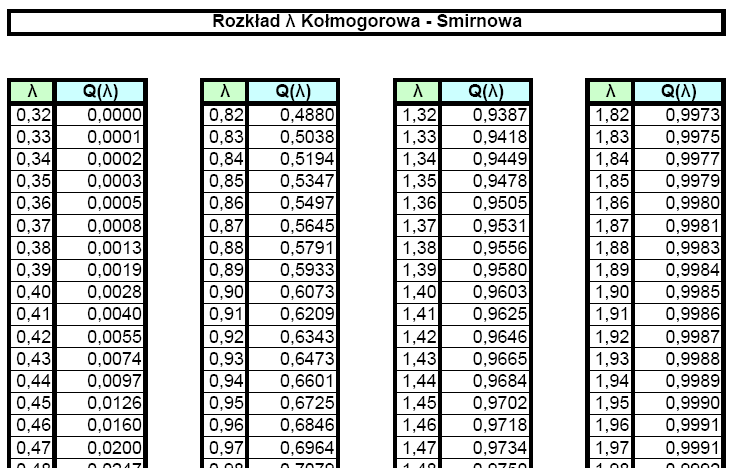 Badanie zgodności rozkładu empirycznego z